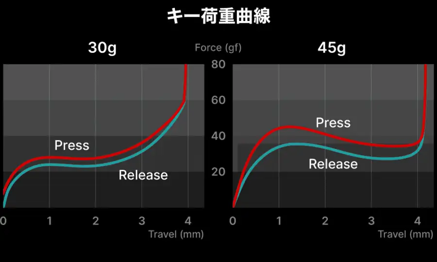 リアルフォース GX1のキー荷重曲線グラフ